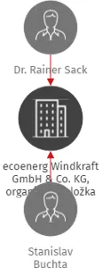 ecoenerg Windkraft GmbH & Co. KG, organizační složka, IČO: 27634531: vizualizace vztahů osob a společností