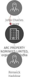 ARC PROPERTY NOMINEES LIMITED, organizační složka podniku, IČO: 27658376: vizualizace vztahů osob a společností
