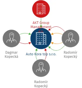 Auto Kora top s.r.o., IČO: 27789306: vizualizace vztahů osob a společností