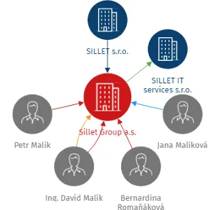 Sillet Group a.s., IČO: 27774007: vizualizace vztahů osob a společností