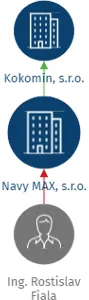 Navy MAX, s.r.o., IČO: 27757404: vizualizace vztahů osob a společností