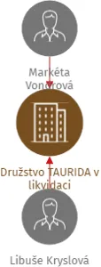 Družstvo TAURIDA v likvidaci, IČO: 27753794: vizualizace vztahů osob a společností
