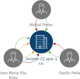 Jovimer CZ spol. s r.o., IČO: 27750035: vizualizace vztahů osob a společností