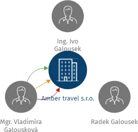 Amber travel s.r.o., IČO: 27745074: vizualizace vztahů osob a společností