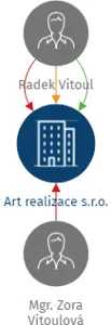 Art realizace s.r.o., IČO: 27736911: vizualizace vztahů osob a společností