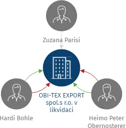 OBI-TEX EXPORT spol.s r.o. v likvidaci, IČO: 27734722: vizualizace vztahů osob a společností