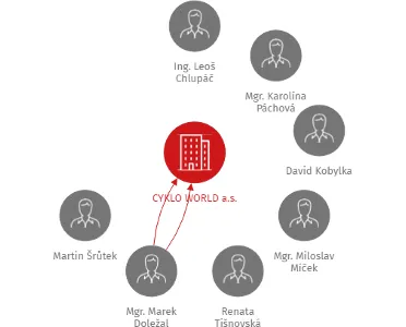 CYKLO WORLD a.s., IČO: 27730051: vizualizace vztahů osob a společností