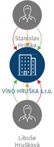 VÍNO HRUŠKA s.r.o., IČO: 27715591: vizualizace vztahů osob a společností