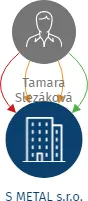 S METAL s.r.o., IČO: 27710459: vizualizace vztahů osob a společností