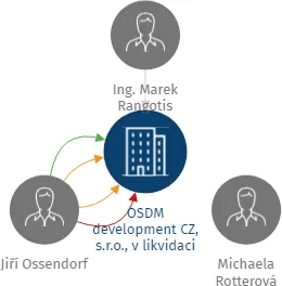Vizualizace vztahů osob a společností - OSDM development CZ, s.r.o., v likvidaci
