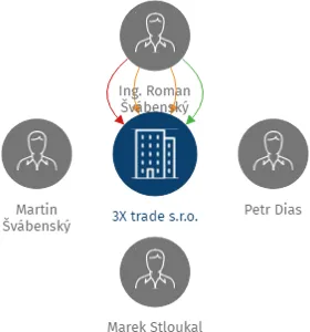 3X trade s.r.o., IČO: 27700968: vizualizace vztahů osob a společností