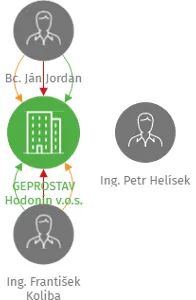 GEPROSTAV Hodonín v.o.s., IČO: 27712648: vizualizace vztahů osob a společností
