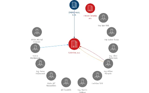 Colonico, a.s., IČO: 27700631: vizualizace vztahů osob a společností