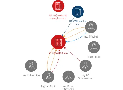 DT Mostárna, a.s., IČO: 27701042: vizualizace vztahů osob a společností