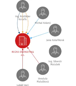 REÚSS ENERGETIKA a.s., IČO: 27707644: vizualizace vztahů osob a společností