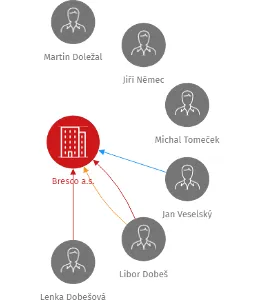 Bresco a.s., IČO: 27708446: vizualizace vztahů osob a společností