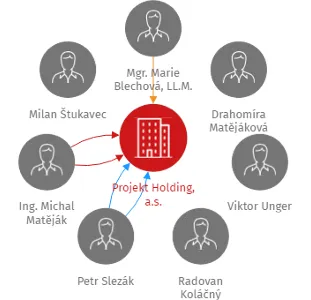Projekt Holding, a.s., IČO: 27708471: vizualizace vztahů osob a společností