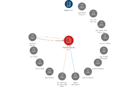 Stanislav Marcell, a.s., IČO: 27708527: vizualizace vztahů osob a společností