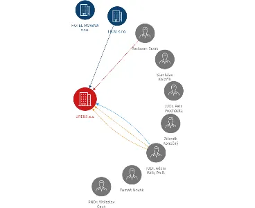 UREUS a.s., IČO: 27709205: vizualizace vztahů osob a společností