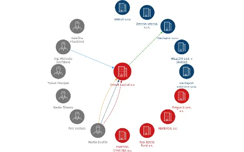 Dvorak Capital a.s., IČO: 27711641: vizualizace vztahů osob a společností
