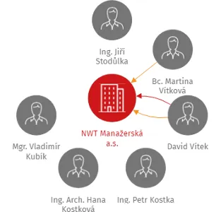 NWT Manažerská a.s., IČO: 27712320: vizualizace vztahů osob a společností