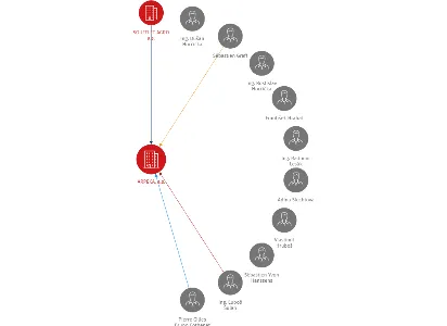 ARPEKA, a.s., IČO: 27713504: vizualizace vztahů osob a společností