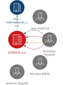 BORNETA a.s., IČO: 27716848: vizualizace vztahů osob a společností