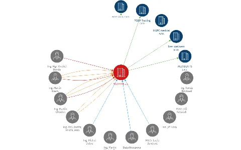 MEDIFINE a.s., IČO: 27718948: vizualizace vztahů osob a společností