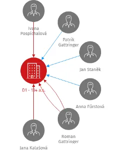 D1 - 134 a.s., IČO: 27723666: vizualizace vztahů osob a společností