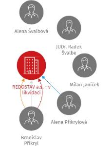 REDOSTAV a.s. - v likvidaci, IČO: 27726916: vizualizace vztahů osob a společností