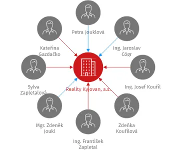 Reality Kyjovan, a.s., IČO: 27727173: vizualizace vztahů osob a společností