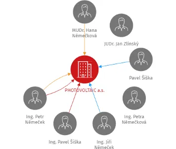PHOTOVOLTAIC a.s., IČO: 27728340: vizualizace vztahů osob a společností