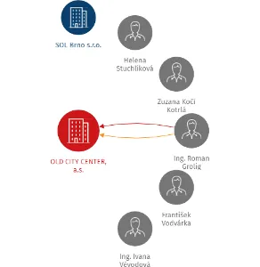 OLD CITY CENTER, a.s., IČO: 27733629: vizualizace vztahů osob a společností