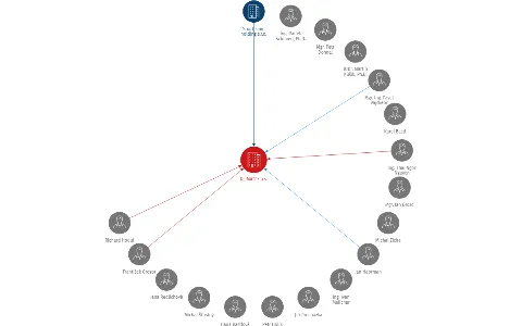 KLIMATEX a.s., IČO: 27734528: vizualizace vztahů osob a společností