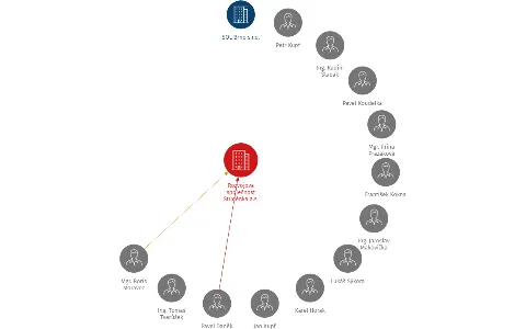 Rozvojová společnost Studénka a.s., IČO: 27740404: vizualizace vztahů osob a společností