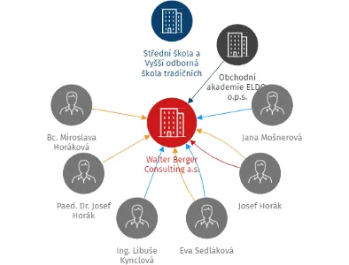 Walter Berger Consulting a.s., IČO: 27740676: vizualizace vztahů osob a společností