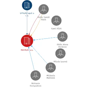 MAVRENT a.s., IČO: 27740889: vizualizace vztahů osob a společností
