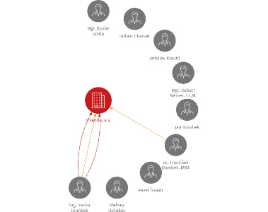 Vicenda, a.s., IČO: 27741125: vizualizace vztahů osob a společností