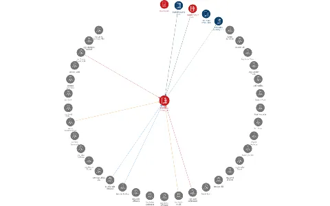 PROFISTAV Litomyšl, a.s., IČO: 27742741: vizualizace vztahů osob a společností