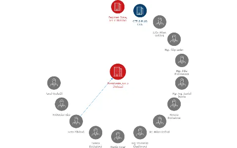 Possidente, a.s. v likvidaci, IČO: 27744558: vizualizace vztahů osob a společností
