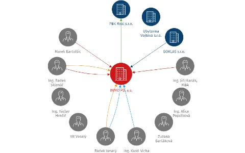 IMMO PB, a.s., IČO: 27744612: vizualizace vztahů osob a společností