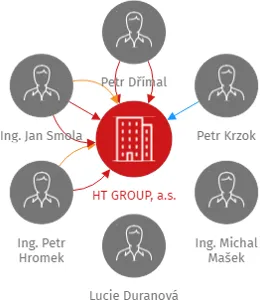 HT GROUP, a.s., IČO: 27747751: vizualizace vztahů osob a společností