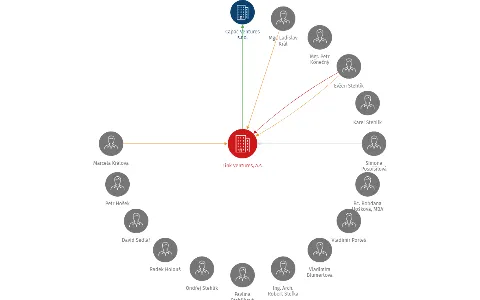 Link Ventures, a.s., IČO: 27748162: vizualizace vztahů osob a společností