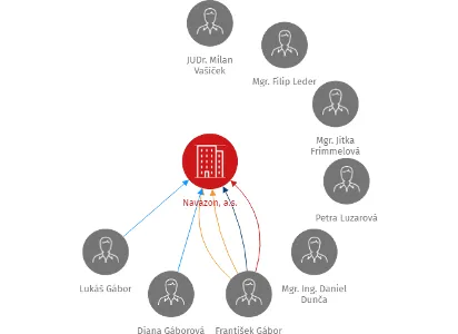 Navazon, a.s., IČO: 27750191: vizualizace vztahů osob a společností