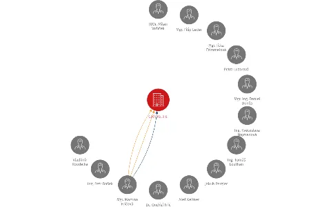 Cadero, a.s., IČO: 27750612: vizualizace vztahů osob a společností