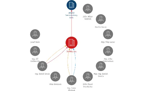 Scritto, a.s., IČO: 27751325: vizualizace vztahů osob a společností