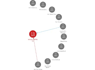 GALILEO VERITAS, a.s., IČO: 27752828: vizualizace vztahů osob a společností