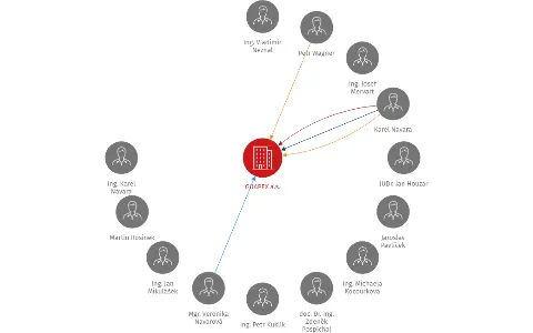 GUAPEX a.s., IČO: 27753361: vizualizace vztahů osob a společností