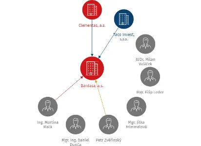 Bardasa, a.s., IČO: 27753701: vizualizace vztahů osob a společností