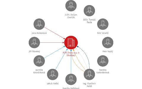 KVK Dvory a.s. v likvidaci, IČO: 27754227: vizualizace vztahů osob a společností